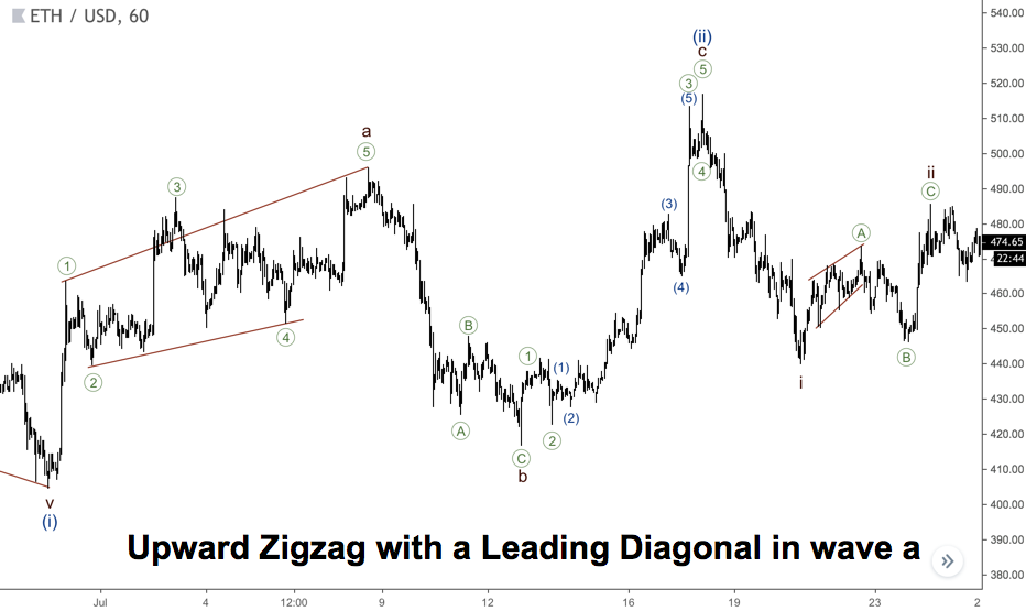 Zig Zag hướng lên với đường xiên dẫn đầu sóng A