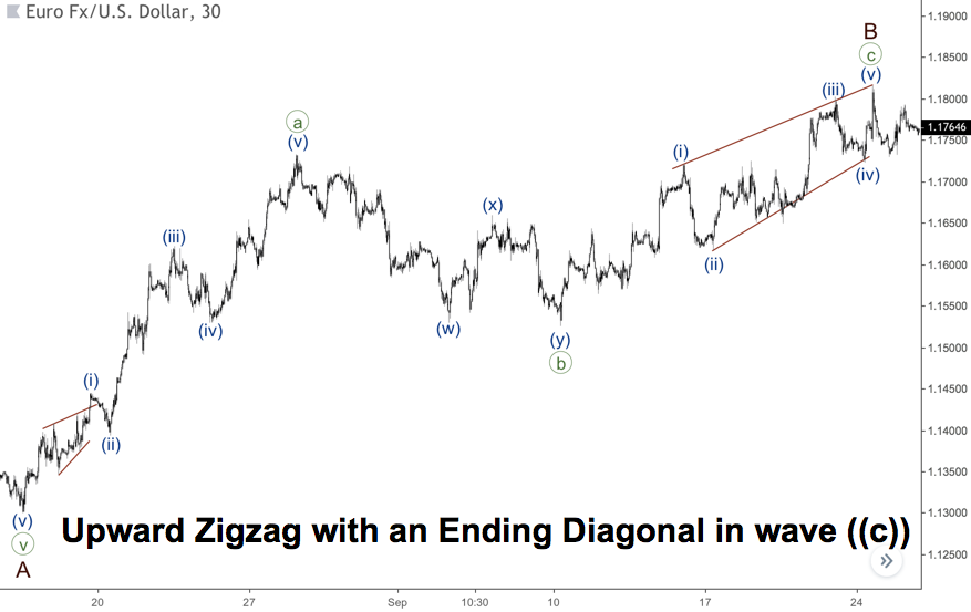 Zig Zag hướng lên với đường xiên dẫn đầu sóng C
