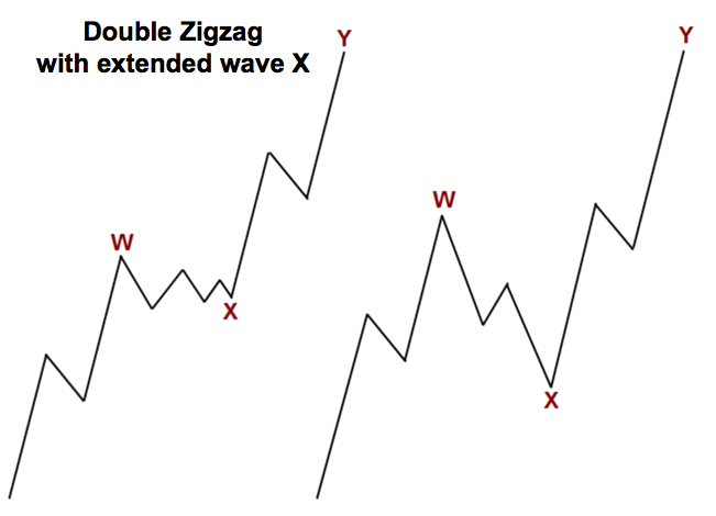 Double Zigzag với sóng X mở rộng