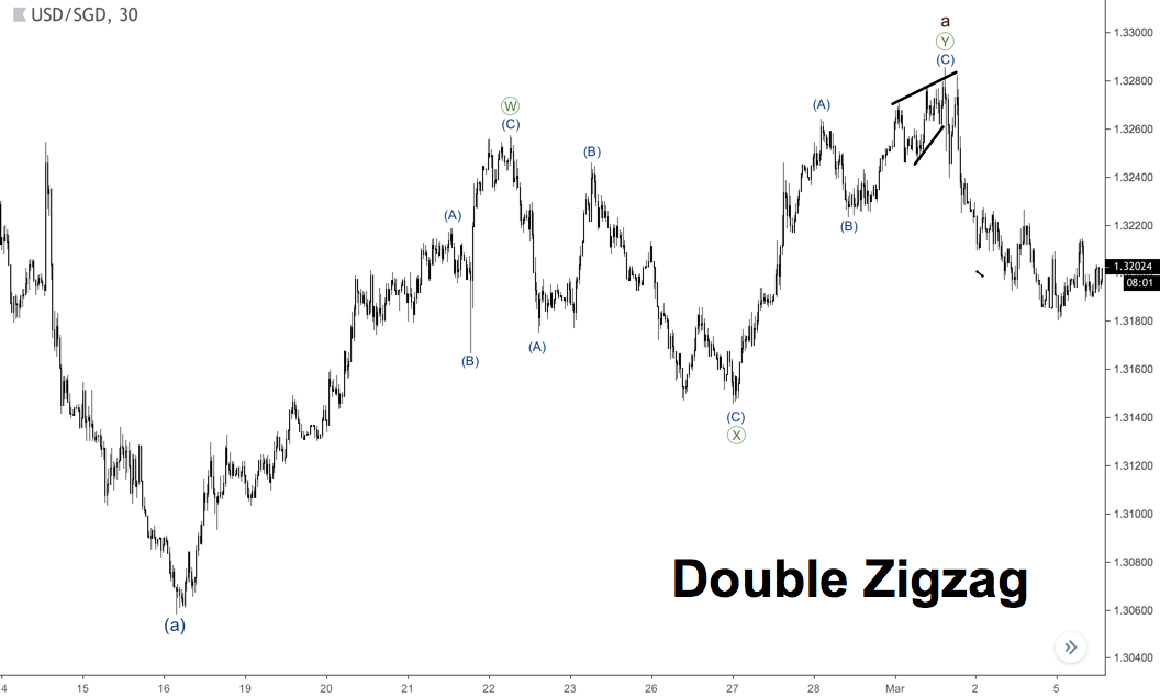 ví dụ về Double Zigzag với sóng mở rộng