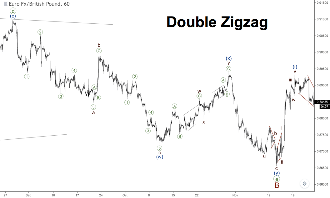 Hai ví dụ về mô hình Double Zigzag hướng xuống với các xung lực trong các sóng xung lực