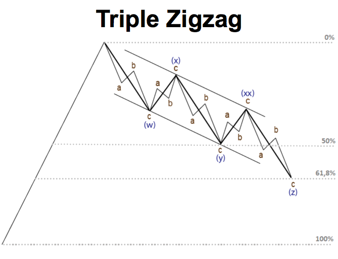 Mô hình Triple Zigzag là cực hiếm